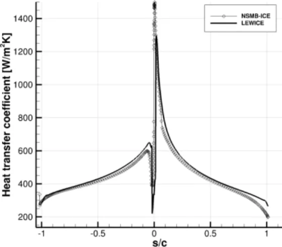 Figure 7: Case 2 - Comparison the heat transfer coefficient with LEWICE.