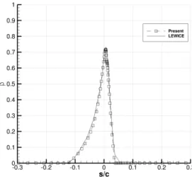 Figure 8: Case 2 - Comparison of collection efficiency β with LEWICE.
