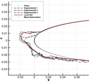 Figure 11: Case 2 - Comparison of the Level-Set contour Φ = 0, the Lagrangian mesh and experimental data (Lewice-Cdrom (1996)) at total exposure time t = 420.