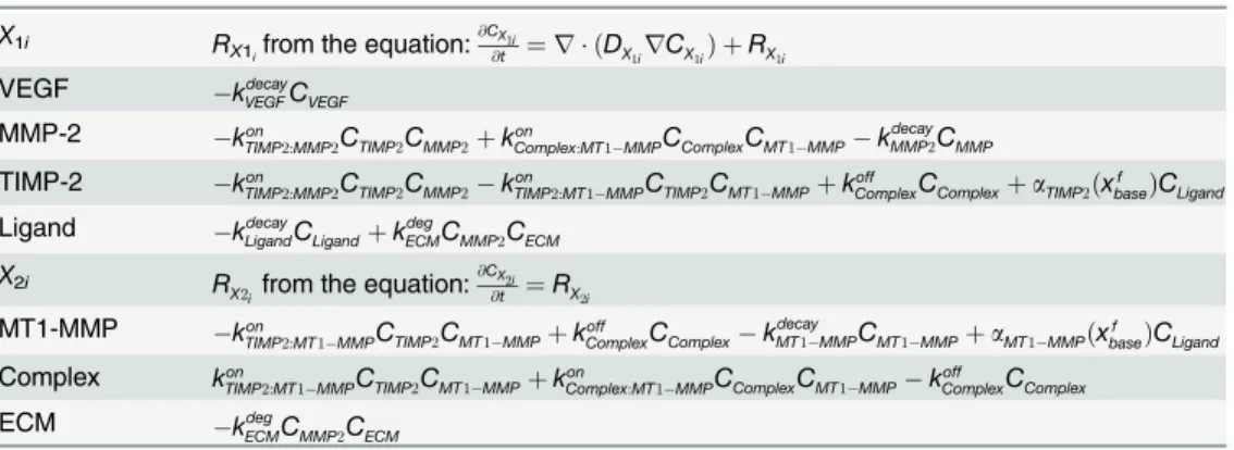 Table 3. Details of RD module.