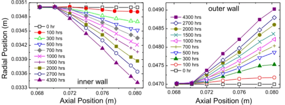 Fig. 8 Simulation of channel wall erosion of the Stanford Hall thruster (from Sommier et al