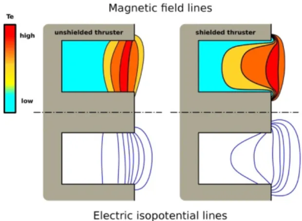 Fig. 9 Comparison between standard and magnetically shielded HT configurations (Garrigues et al