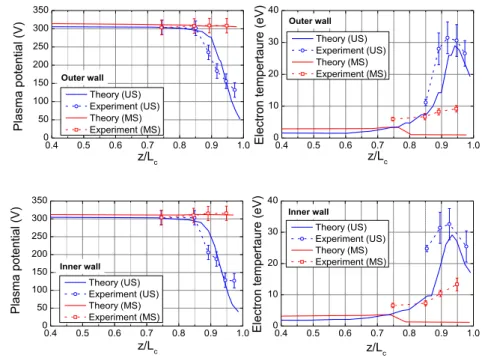 Fig. 10 Comparisons between numerical simulations and data from wall probes for the 6 kW-class H6 HT of electron  temperature and plasma potential profiles
