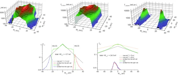 Fig.  13  Electron  velocity  distribution  function  (EVDF)  projected  on  the  radial  (here  indicated  with  x)  and  axial  z  components, decomposed in bulk primary and secondary electron components on the top