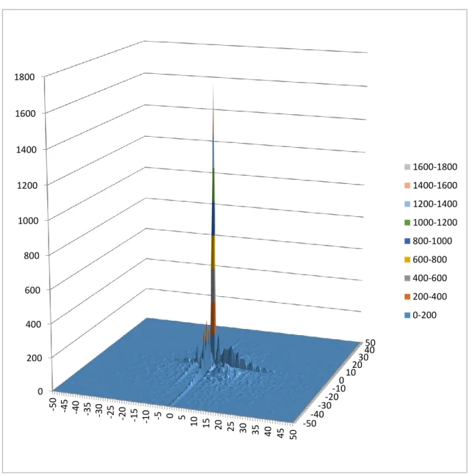 Figure  4: F ONTENAY  alignment  accuracy  (number  of  occurrences  /  correction  on  left  or  right  boundaries, in pixels) 
