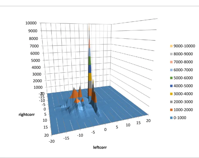 Figure 3: G RAAL  alignment accuracy (number of occurrences / correction on left or right boundaries,  in pixels)  -20 -15 -10 -5 0 5 10 15 20010002000300040005000600070008000900010000-20-15-10-505101520 leftcorrrightcorr 9000-100008000-90007000-80006000-7