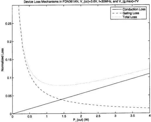 Figure  2-5:  Loss  Mechanisms  in  FDN361AN  vs.  P,