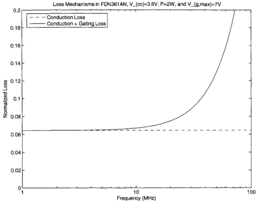 Figure  3-3:  Loss  Mechanisms  in  FDN361AN