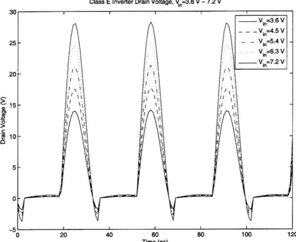 Figure  4-2:  Class  E  Inverter  Waveforms  from  PSPICE  Simulation