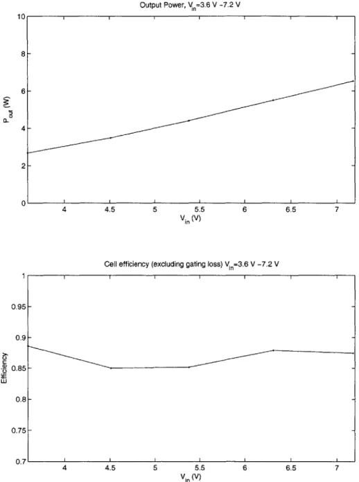 Figure  5-5:  Prototype  cell  power  and  drain  efficiency  (excluding  gating  loss  power)