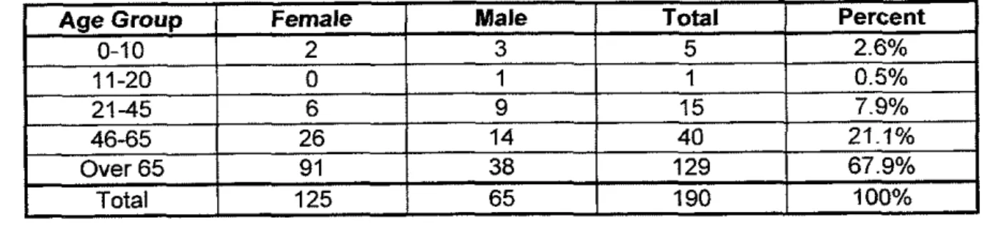 TABLE 1:  Age Distribution  of  Respondents 
