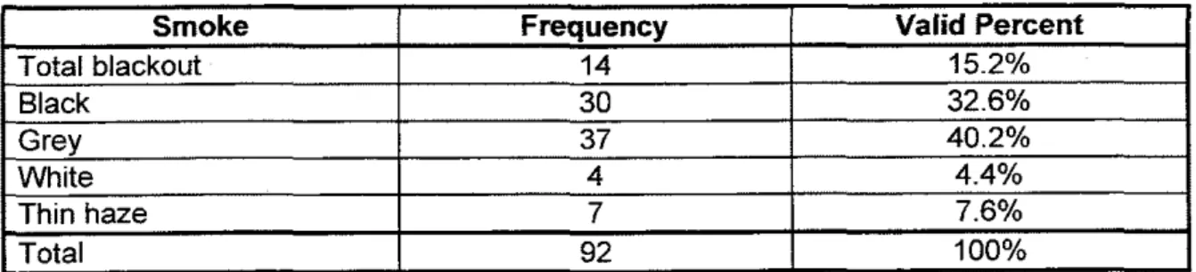 TABLE 8:  Smoke Colour  Smoke  Total blackout  Black  Grey  White  Thin haze  Total  Frequency 14 30 37 4 7 92  Valid Percent 15.2% 32.6% 40.2% 4.4% 7.6%  