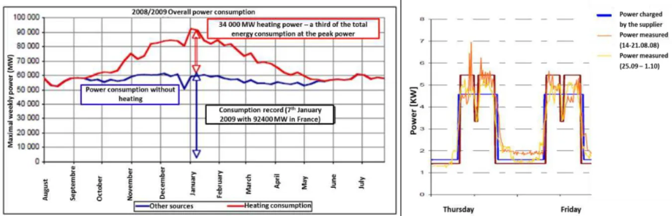 Figure 1: Heating power among the overall power  consumption 