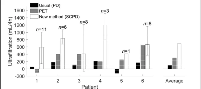 Figure  1.-  Steady  Concentration  Peritoneal  Dialysis (SCPD) increases  ultrafiltration  for  all  patients