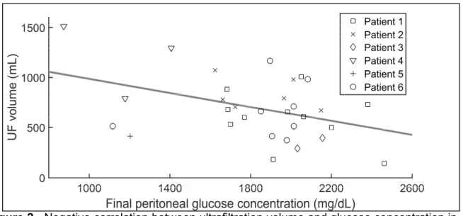 Figure 2.- Negative correlation between ultrafiltration volume and glucose concentration in  the  effluent  of  Steady  Concentration  Peritoneal  Dialysis  (SCPD)  exchanges