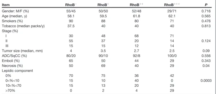 Table 1. RhoB expression according to clinical and pathologic characteristics