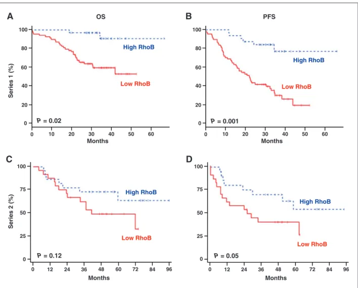 Figure 1. Prognostic value of RhoB in NSCLC. OS (A and C) and PFS (B and D) of operated patients according to RhoB expression assessed by IHC from series 1 (0 and þ vs