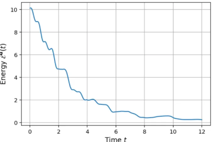 Fig. 2. Evolution of the mechanical energy E(u(t), u 0 (t)) over time. The uncontrolled system would be unstable due to the boundary anti-damping.