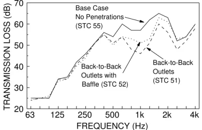 Figure 10:  Measured transmission loss of the double stud wall with and without the baffle, no cavity absorption.