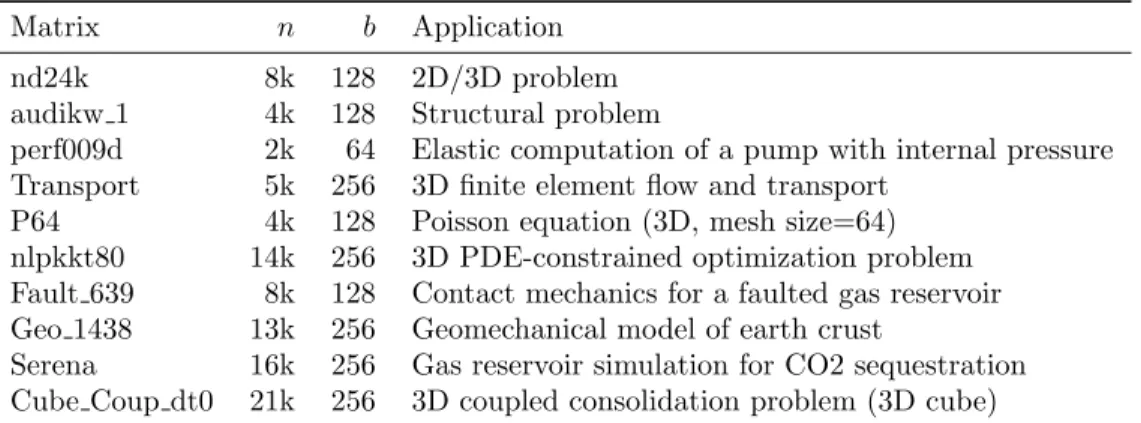 Table 5.1: List of matrices used in our experiments. We use their Schur complement corresponding to the root separator in their multifrontal factorization, whose order n is given in the second column.