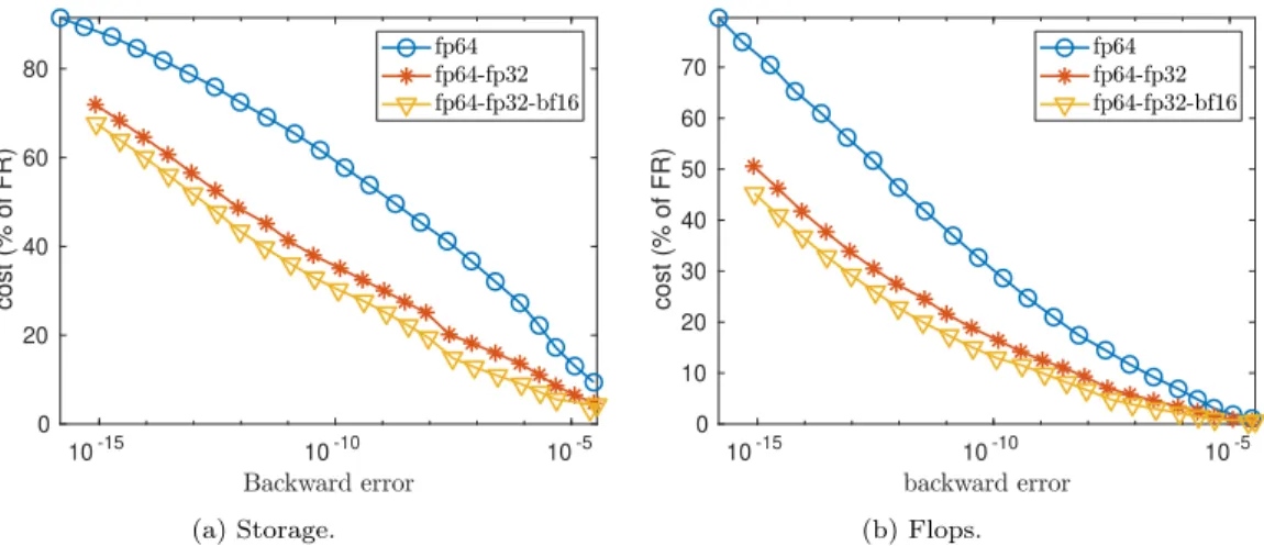 Fig. 5.1: Storage and flops for three variants of the BLR LU factorization of matrix perf009d, given as a percentage of the Full-Rank factorization, and as a function of the backward error.
