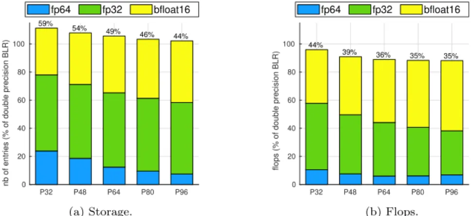 Fig. 5.4: Storage and flops for the three-precision BLR factorization for Poisson ma- ma-trices of increasing size