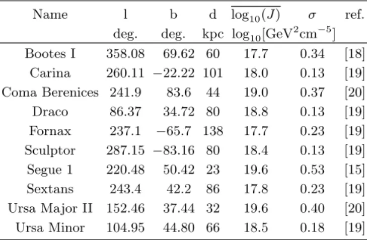 TABLE I. Position, distance, and J-factor (under assumption of a Navarro-Frenk-White profile) of each dSph