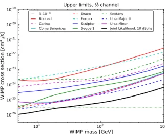 FIG. 1. Derived 95% C.L. upper limits on WIMP annihilation cross section for all selected dSphs and for the joint likelihood analysis for annihilation into b¯b final state