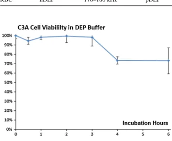 Fig. 6    Viability of the C3A cells in a DEP buffer