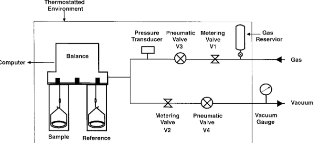 Figure 2. A schematic of the gas handling and temperature control systems.