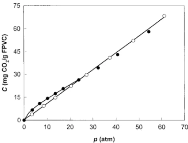 Figure 7. Desorption kinetics for the system FPVC- FPVC-Figure 5. Solubility of CO 2 in FPVC at 35 7 C