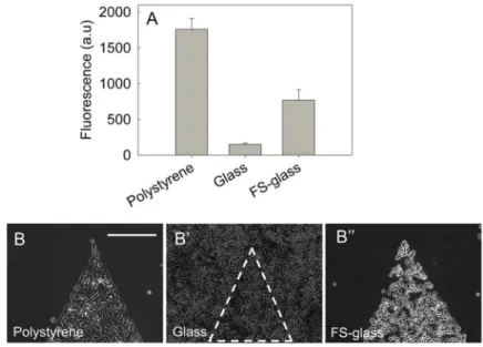 Figure 5. Mucin coatings form preferentially on hydrophobic surfaces