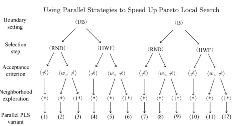 Fig. 5. The 12 investigated parallel PLS variants.