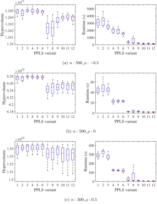 Fig. 6. Experimental results on three mUBQP instances with n = 500.