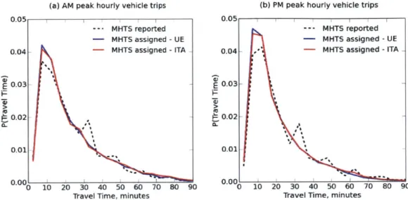 Figure  3-1:  Travel  time  (in  minutes)  distribution  of  assigned  CDR  and  MHTS  trips,  as  well as  average  travel  time  as reported  in  the  MHTS  survey  for  (a)  AM  and  (b)  PM peak  hourly vehicle  trips.