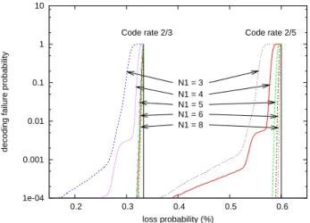 Fig. 2. Inefficiency ratio w.r.t. the code rate (object composed of 1,000 symbols).