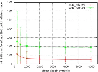 Fig. 4. Inefficiency ratio w.r.t. the object size (N1=5).