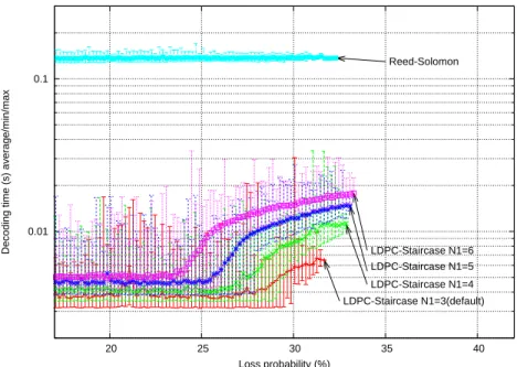 Fig. 5. Decoding time w.r.t. the loss probability (hybrid ID/GE scheme, object composed of 1,000 symbols, code rate 2/3).