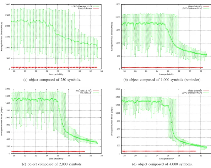 Fig. 7. Bitrate w.r.t. the loss probability for various object sizes (hybrid ID/GE scheme, code rate 2/3, N1=5).