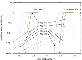 Fig. 10. ID-only decoder : decoding failure probability w.r.t. erasure probability (object composed of 1,000 symbols).