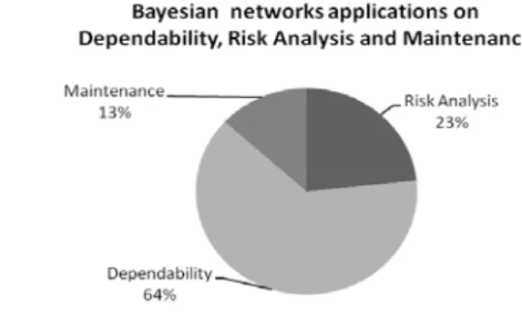 Figure 1. Distribution according to the domain dependability,  risk analysis and maintenance 