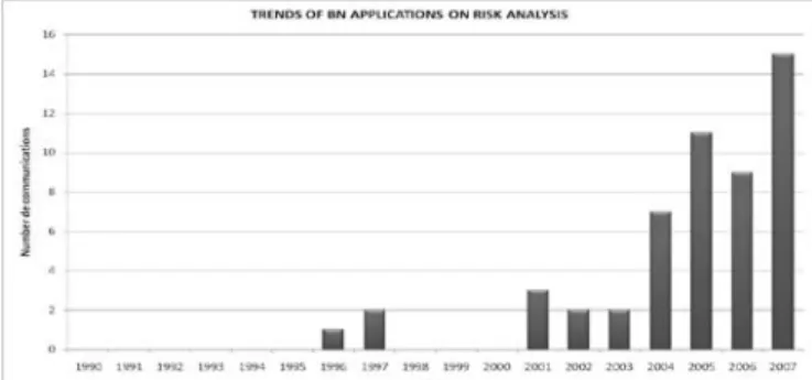 Figure 3. Bayesian Network application on risk analysis. 