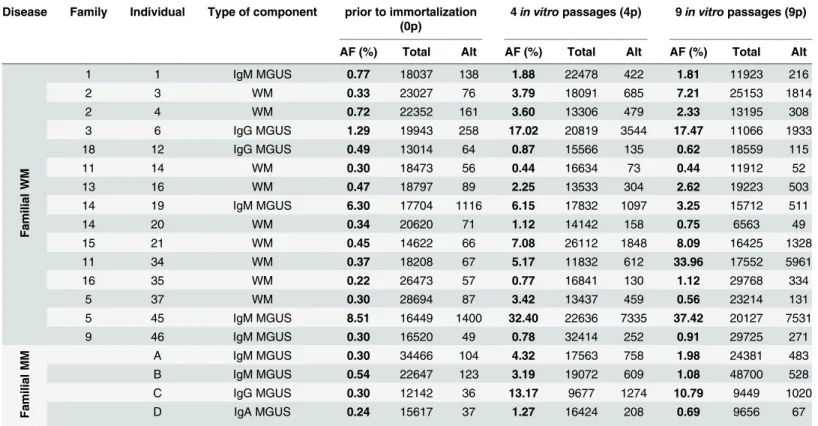 Table 1. MYD88 L265P allele fraction (AF %), given as the ratio of mutant/reference sequence reads, in samples prior to (0p) or after immortaliza- immortaliza-tion with EBV (4 and 9 passages in vitro ).