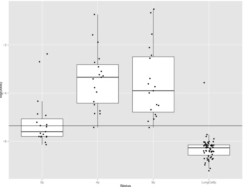 Fig 1. Distribution of MYD88 L265P allele fractions in samples from patients with familial Waldenström Macroglobulinemia prior to or after immortalization by EBV, and in lymphoblastoid lines derived from patients with lung cancer.