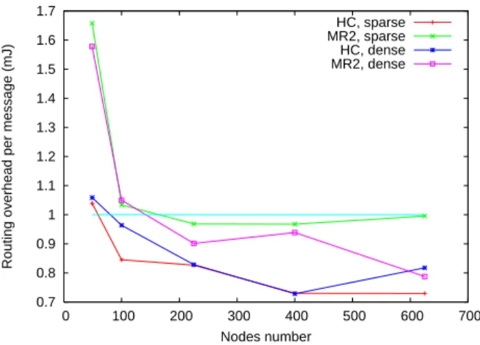 Figure 6: Delay with respect to a single path ap- ap-proach  0.9 1 1.1 1.2 1.3 1.4 1.5 1.6 1.7  0  100  200  300  400  500  600  700Routing overhead (J) Nodes number HC, sparseMR2, sparseHC, denseMR2, dense