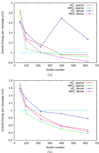 Figure 9: Overall consumed Energy per message (in- (in-cluding routing overhead) in a session of (a) 15  sec-onds, (b) 5 minutes  0.3 0.4 0.5 0.6 0.7 0.8 0.9 1  0  100  200  300  400  500  600  700