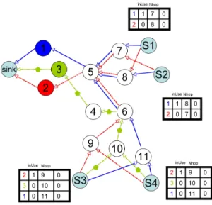 Fig. 1. Network model with multiple paths to the sink.