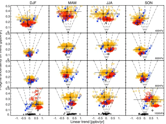 Fig. 6. 1-sigma uncertainty estimate of the linear trend against the linear trend for the four seasons and at four pressure levels (1000, 800, 600, 400 hPa, from bottom to top)