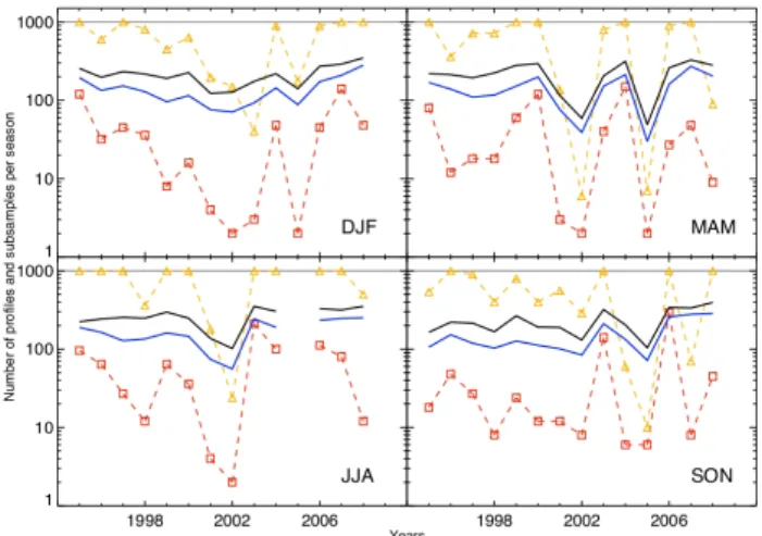 Fig. 2. Time record of the number of vertical profiles taken per sea- sea-son over Frankfurt between 1995 and 2008, in the whole data set (black) and in the morning (blue) subset in solid lines