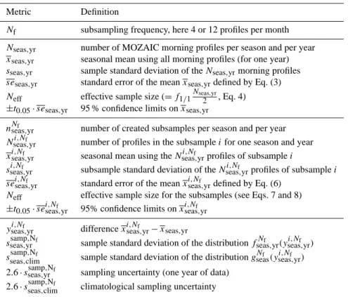 Table 2. List of the metrics used and their definition. t 0.05 is the 95th percentile of the Student’s t-distribution with N eff − 1 degrees of freedom